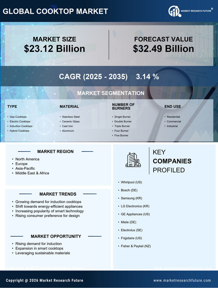 Cooktop Market  Research Report — Global Forecast till 2035 Infographic