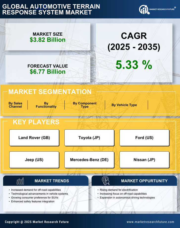 Automotive Terrain Response System Market Research Report - Forecast till 2035 Infographic