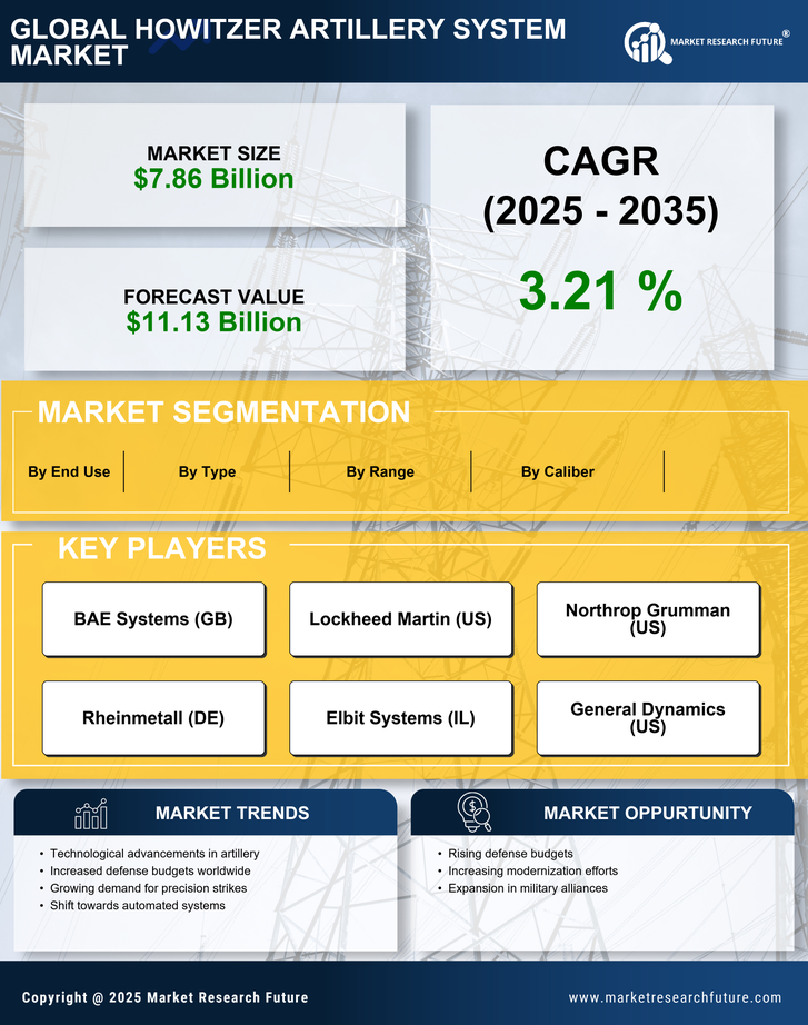 Howitzer Artillery System Market Research Report - Forecast Till 2035 Infographic