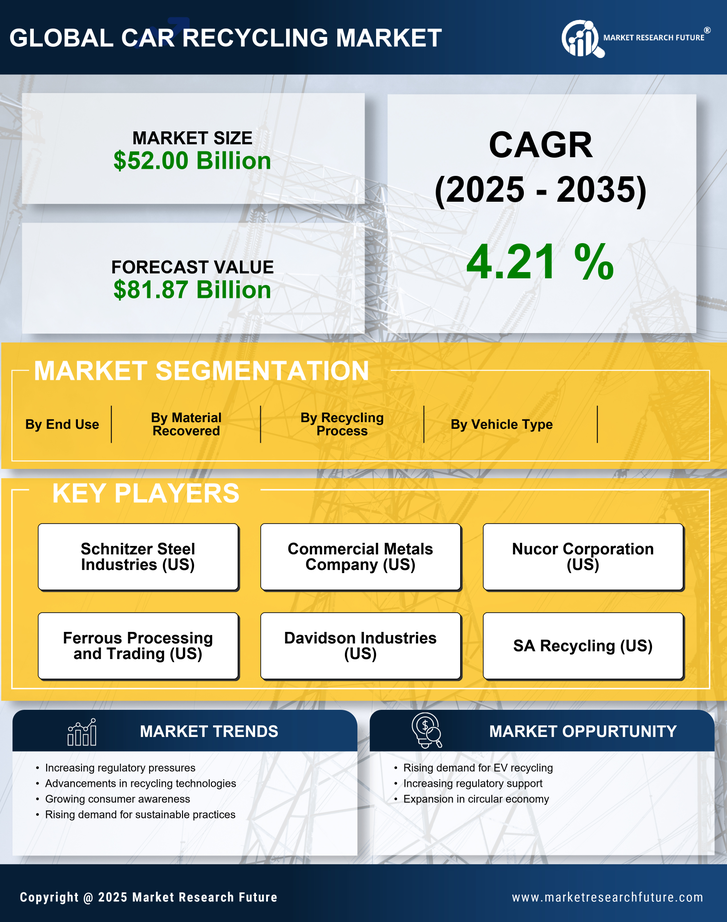 Car Recycling Market Research Report — Global Forecast till 2035 Infographic