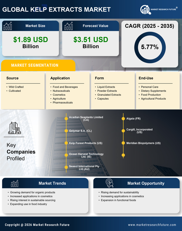 Kelp Extracts Market Research Report — Global Forecast till 2035 Infographic