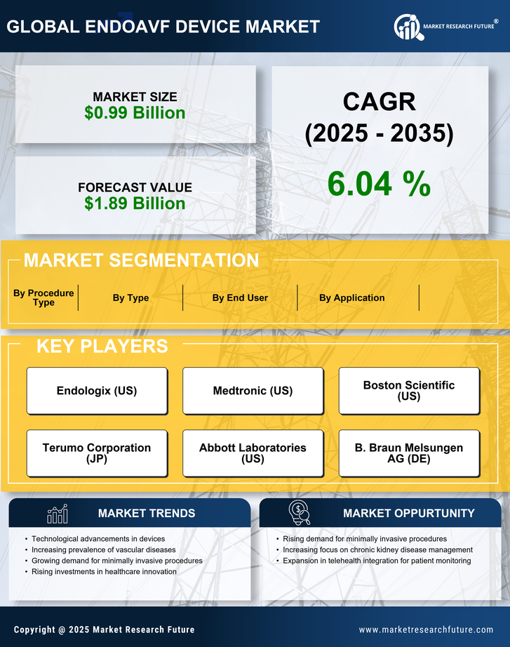 EndoAVF Device Market Research Report — Global Forecast till 2035 Infographic