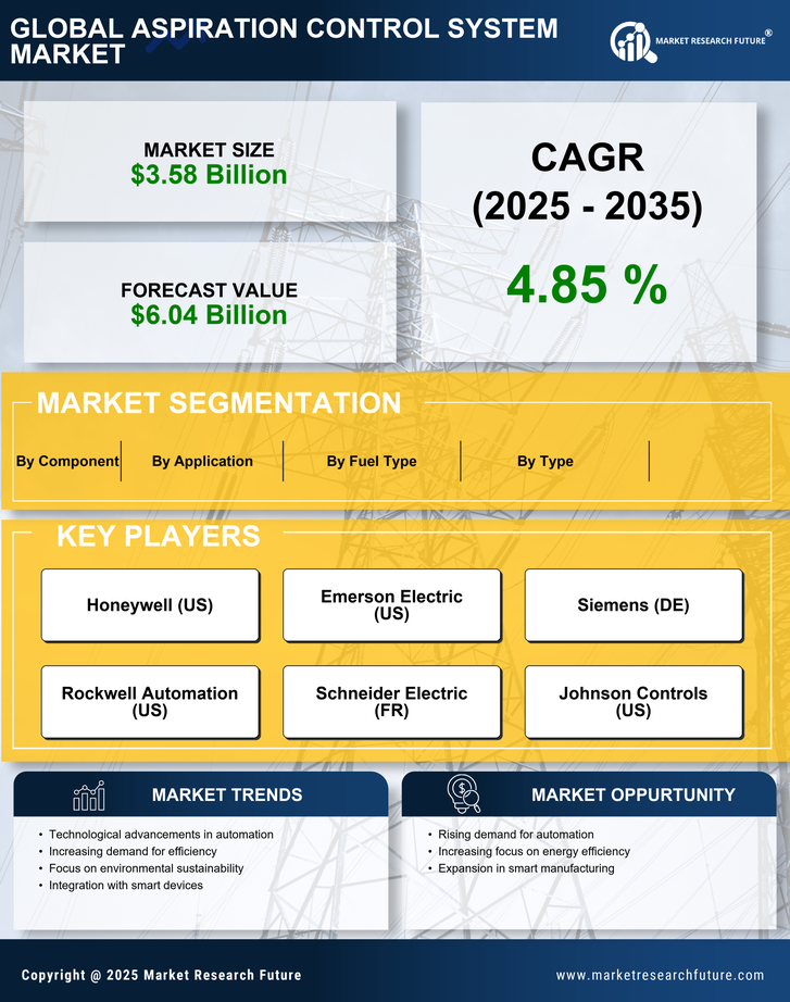 Aspiration Control System Market Research Report — Global Forecast till 2035 Infographic