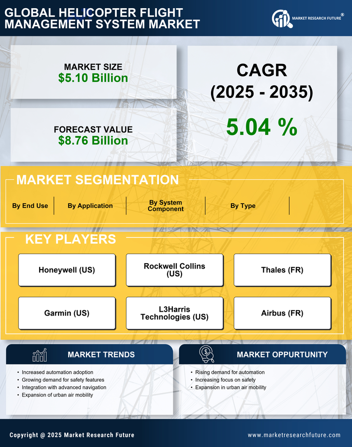 Helicopter Flight Management System Market Research Report - Forecast Till 2035 Infographic