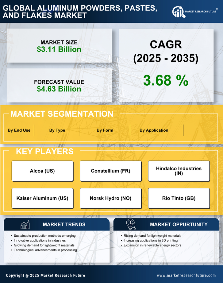 Aluminum Powders Pastes And Flakes Market Research Report - Global Forecast by 2035 Infographic