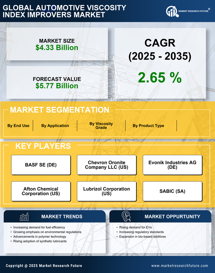 Automotive Viscosity Index Improvers Market Research Report - Global Forecast by 2035 Infographic