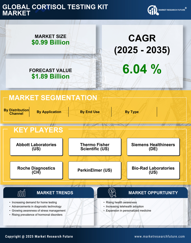 Cortisol Testing Kit Market Research Report - Global Forecast 2035 Infographic
