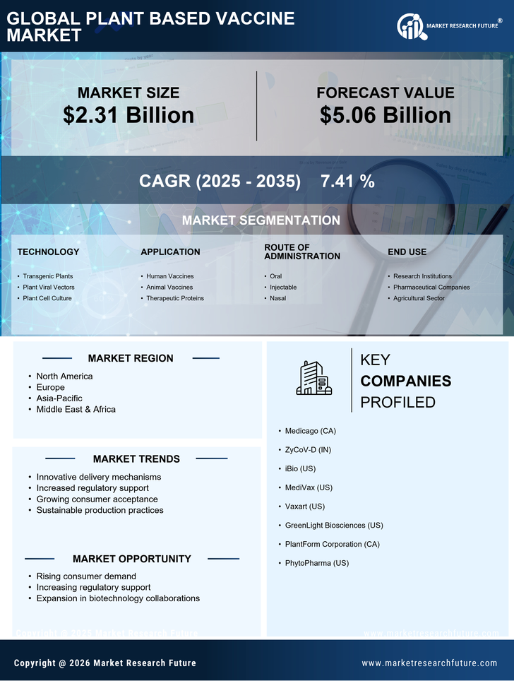 Plant-Based Vaccine Market Research Report — Global Forecast till 2035 Infographic