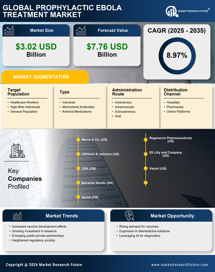 Prophylactic Ebola Treatment Market Research Report — Global Forecast till 2035 Infographic