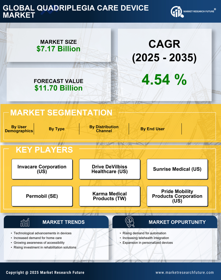 Quadriplegia Care Device Market Research Report — Global Forecast till 2035 Infographic