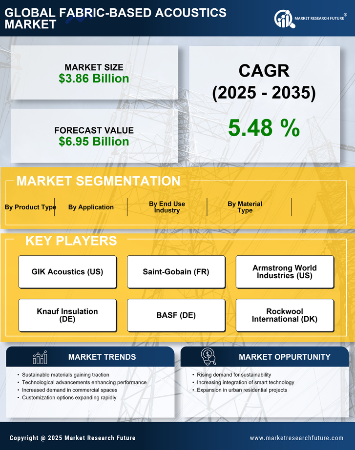 Fabric Based Acoustics Market Research Report - Global Forecast by 2035 Infographic