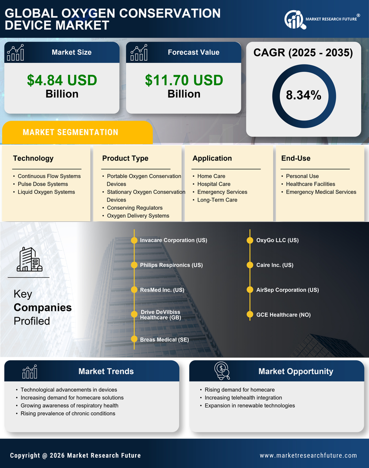 Oxygen Conservation Device Market Research Report — Global Forecast till 2035 Infographic