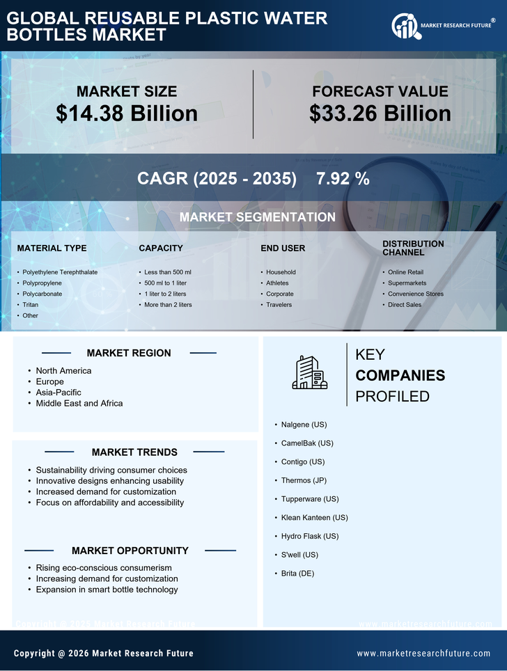 Reusable Plastic Water Bottles Market Research Report - Global Forecast by 2035 Infographic