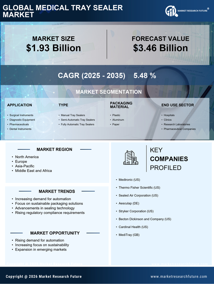 Medical Tray Sealer Market Research Report — Global Forecast till 2035 Infographic