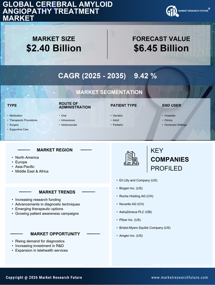 Cerebral Amyloid Angiopathy Treatment Market Research Report — Global Forecast till 2035 Infographic