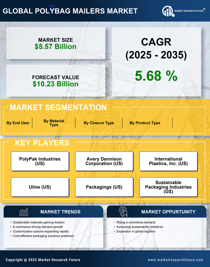 Polybag Mailers Market Research Report - Global Forecast by 2035 Infographic