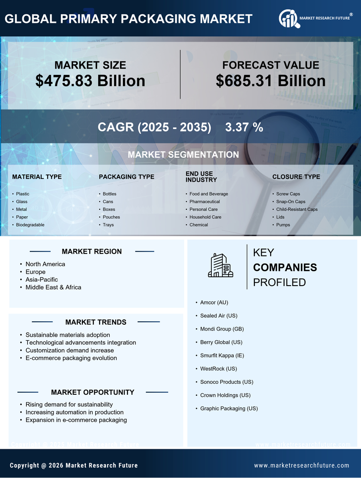 Primary Packaging Market Research Report - Global Forecast by 2035 Infographic