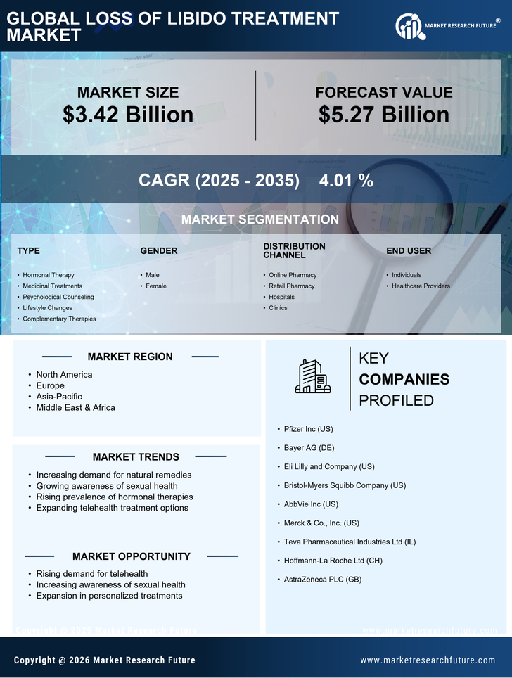 Loss of Libido Treatment Market Research Report — Global Forecast till 2035 Infographic