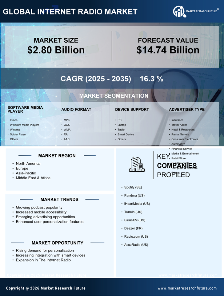 Internet Radio Market Research Report- Global Forecast 2035 Infographic