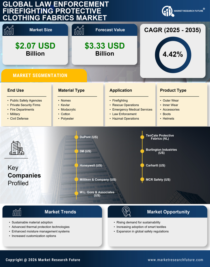 Law Enforcement Firefighting Protective Clothing Fabrics  Market Research Report - Global Forecast by 2035 Infographic