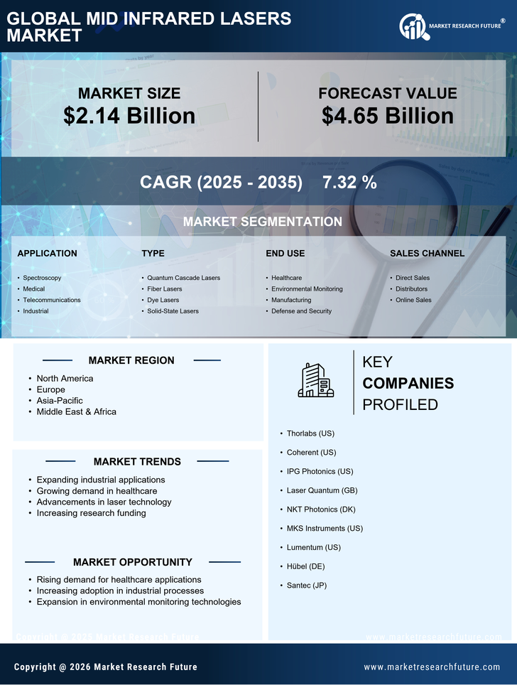 Mid Infrared Lasers Market Research Report-Forecast Till 2035 Infographic