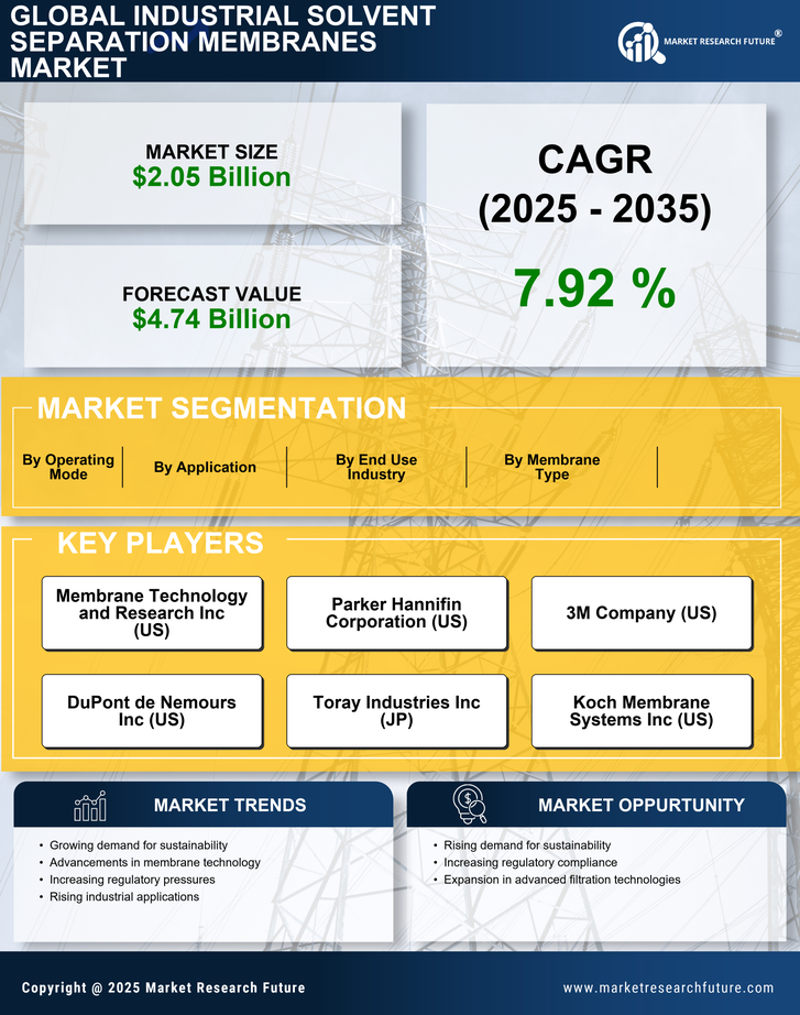 Industrial Solvent Separation Membranes Market Research Report - Global Forecast till 2035 Infographic