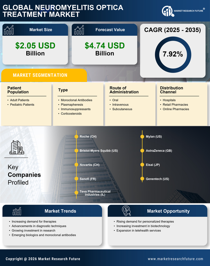 Neuromyelitis Optica Treatment Market Research- Forecast To 2035 Infographic