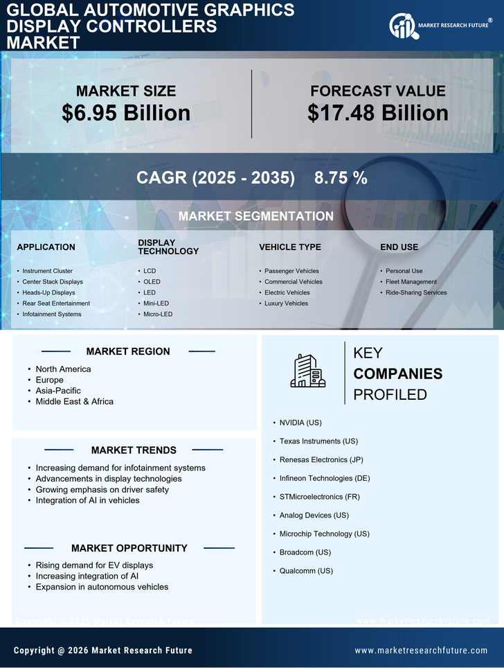 Automotive Graphics Display Controllers Market Research Report — Global Forecast till 2035 Infographic