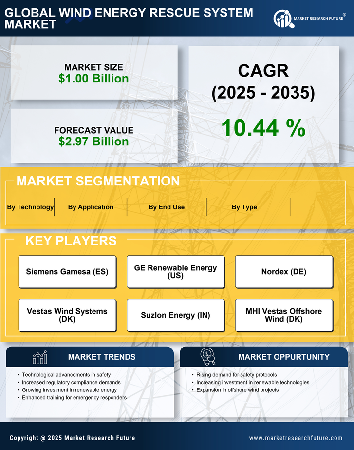 Wind Energy Rescue System Market Report — Global Forecast till 2035 Infographic