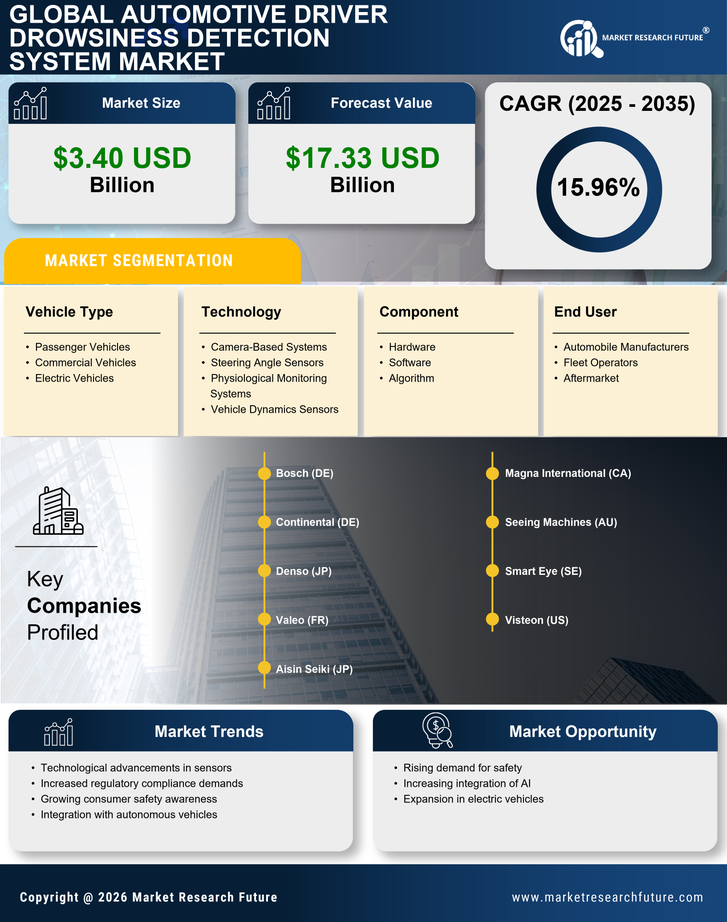 Automotive Driver Drowsiness Detection System Market Research Report — Global Forecast till 2035 Infographic