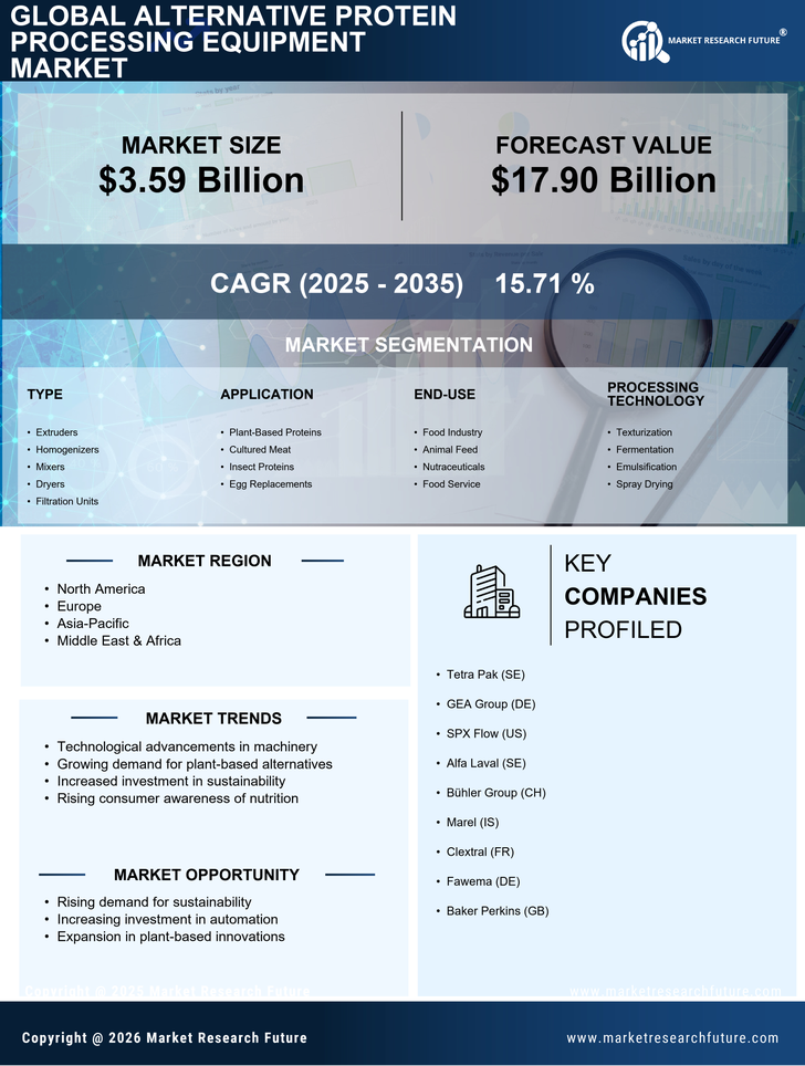Alternative Protein Processing Equipment Market Research Report — Global Forecast till 2035 Infographic