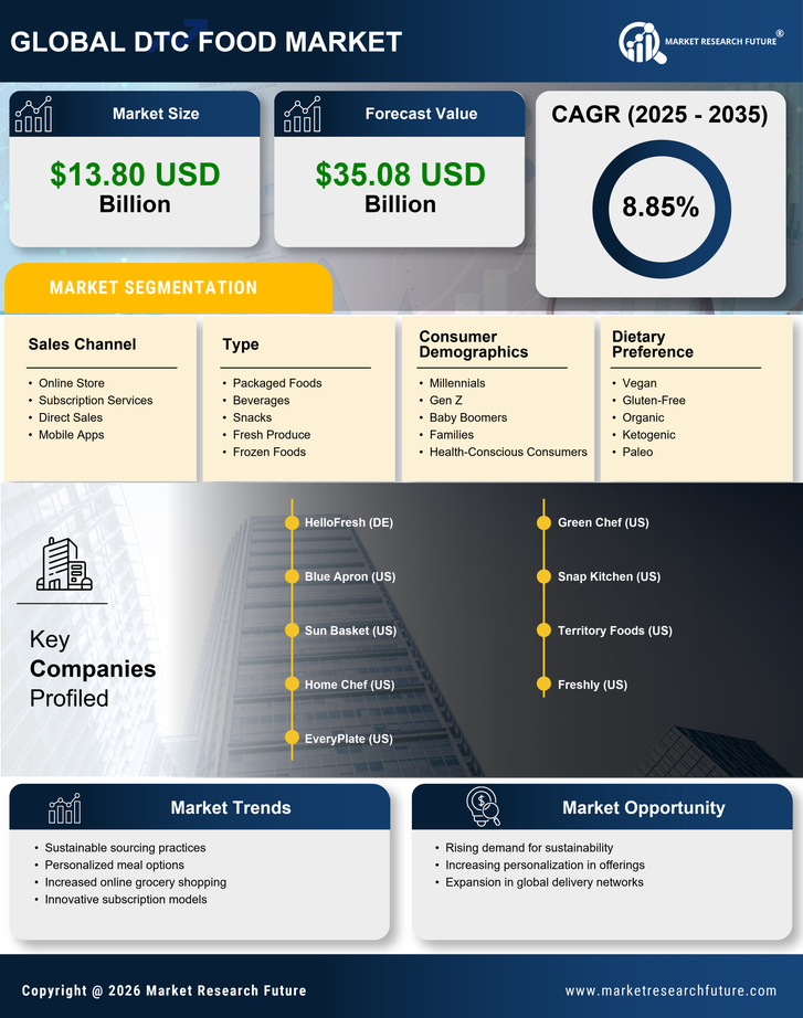 Dtc Food Market Research Report — Global Forecast till 2035 Infographic