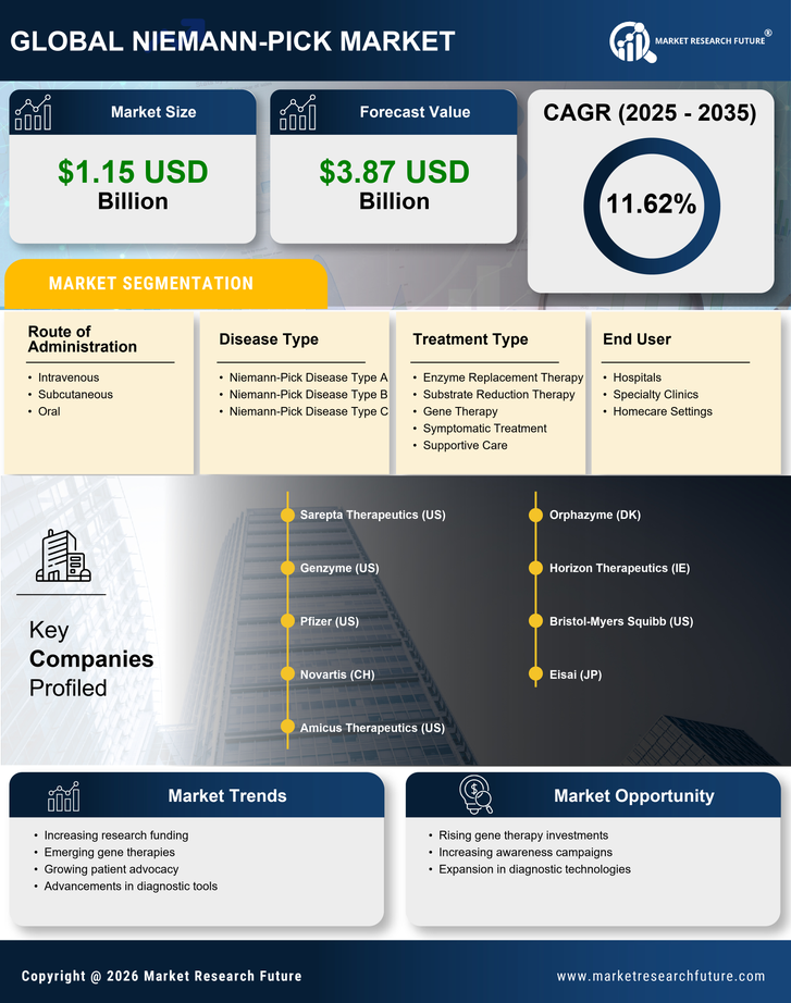 Niemann-Pick Market Research Report - Global Forecast till 2035 Infographic