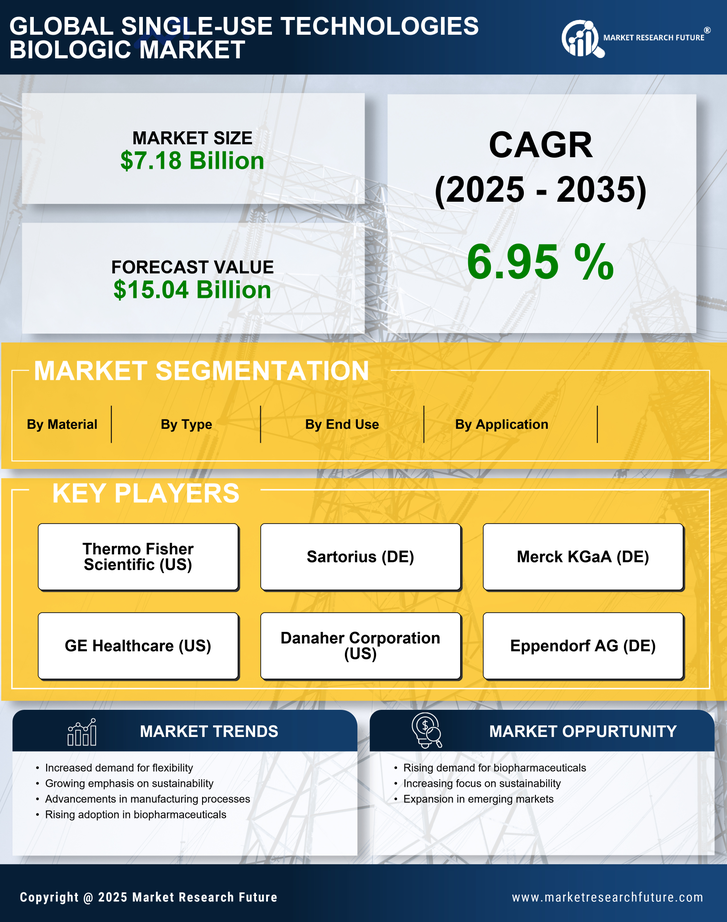 Single-Use Technologies Biologic Market Research Report — Global Forecast till 2035 Infographic