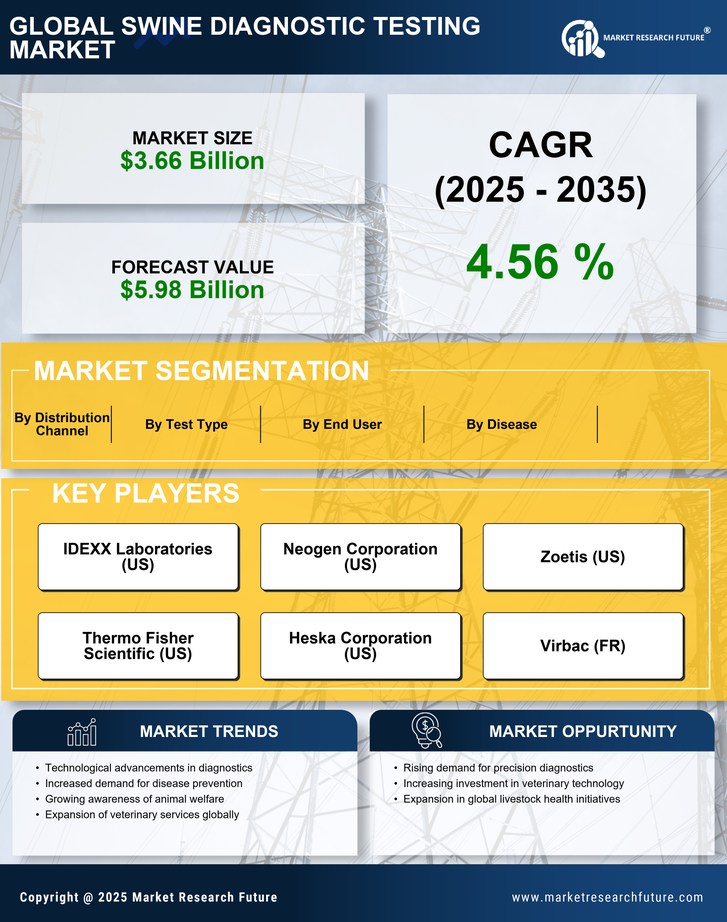 Swine Diagnostic Testing Market Research Report — Global Forecast till 2035 Infographic