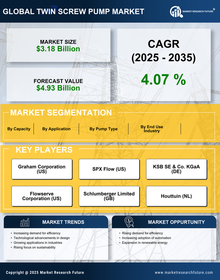 Twin Screw Pump Market Research Report - Forecast till 2035 Infographic