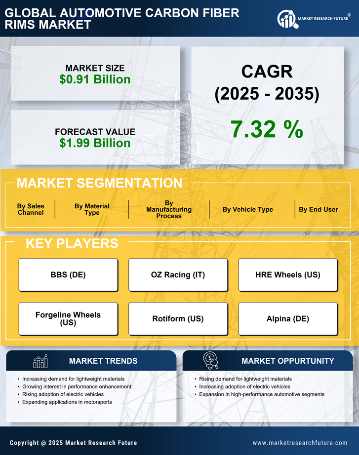 Automotive Carbon Fiber Rims Market Research Report — Global Forecast till 2035 Infographic