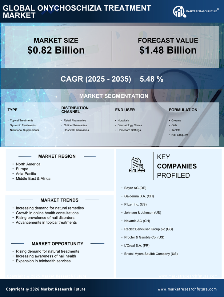 Onychoschizia Treatment Market Research Report — Global Forecast till 2035 Infographic
