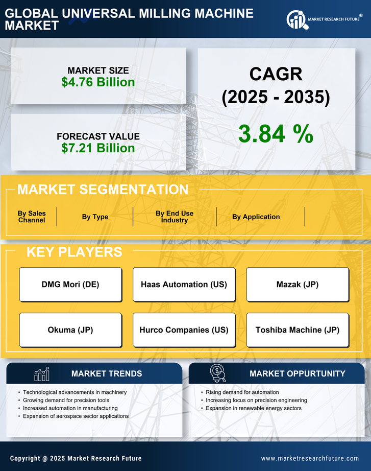 Universal Milling Machine Market Research Report - Forecast till 2035 Infographic