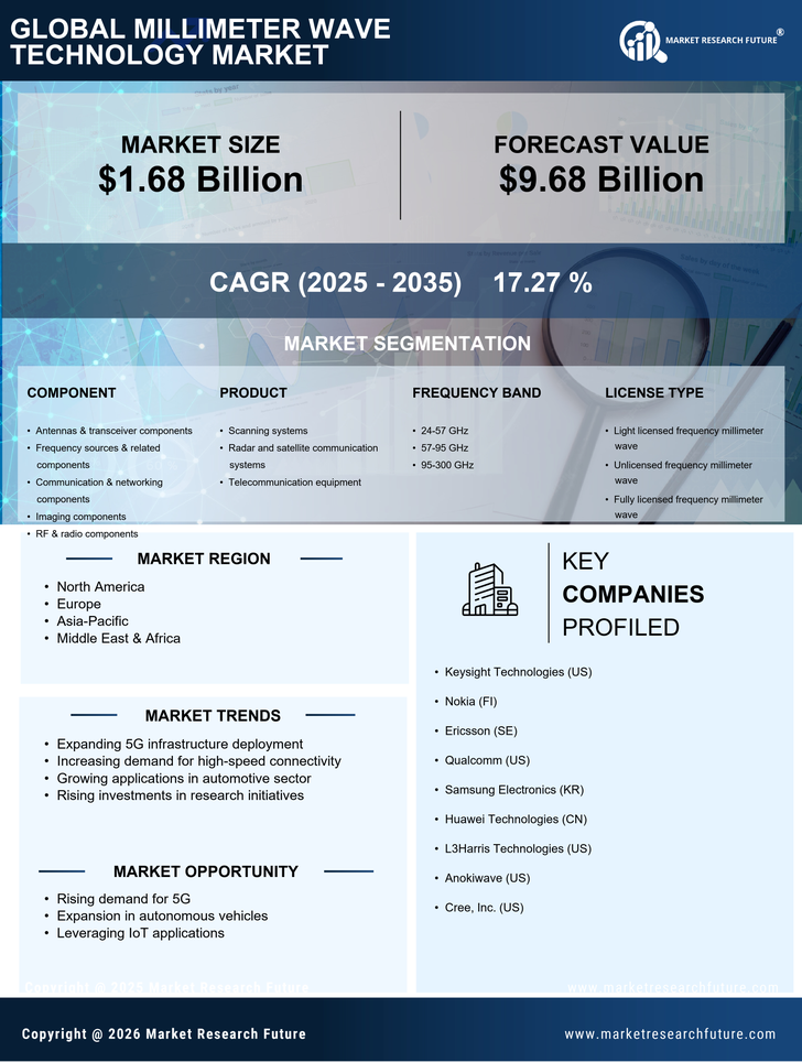 Millimeter Wave Technology Market Research Report - Forecast till 2035 Infographic
