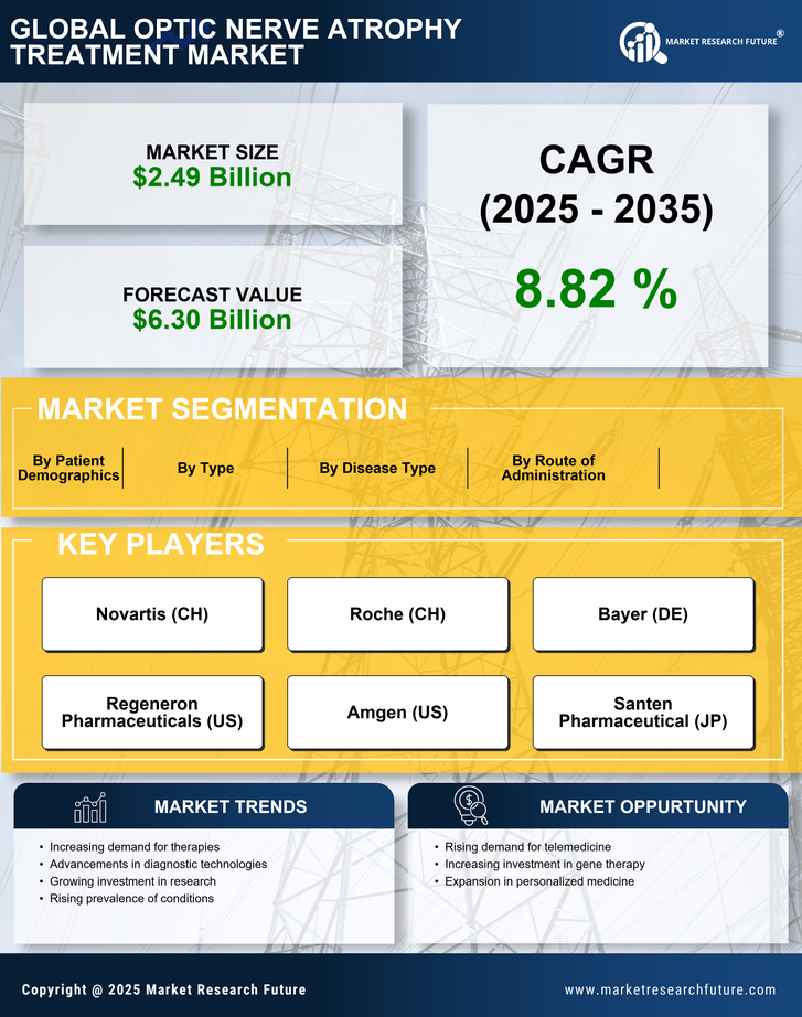 Optic Nerve Atrophy Treatment Market Research Report — Global Forecast till 2035 Infographic
