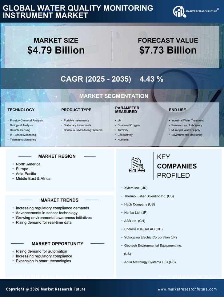 Water Quality Monitoring Instrument Market Research Report - Forecast till 2035 Infographic