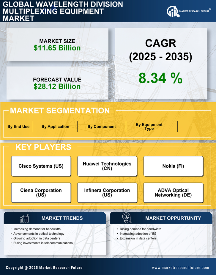 Wavelength Division Multiplexing Equipment Market Research Report - Forecast till 2035 Infographic