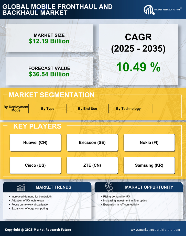 Mobile Fronthaul and Backhaul Market Research Report Forecast Till 2035 Infographic