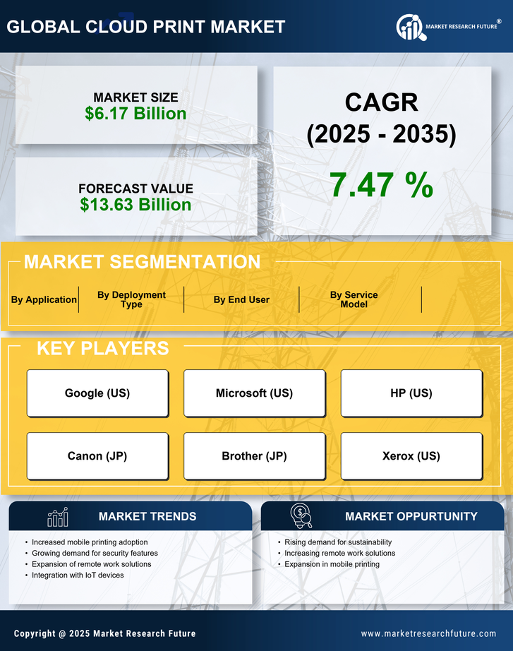 Cloud Print Market Research Report - Global Forecast till 2035 Infographic