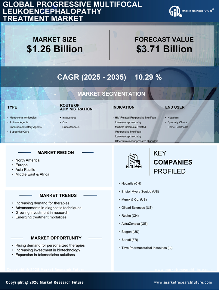 Progressive Multifocal Leukoencephalopathy Treatment Market Research Report — Global Forecast till 2035 Infographic