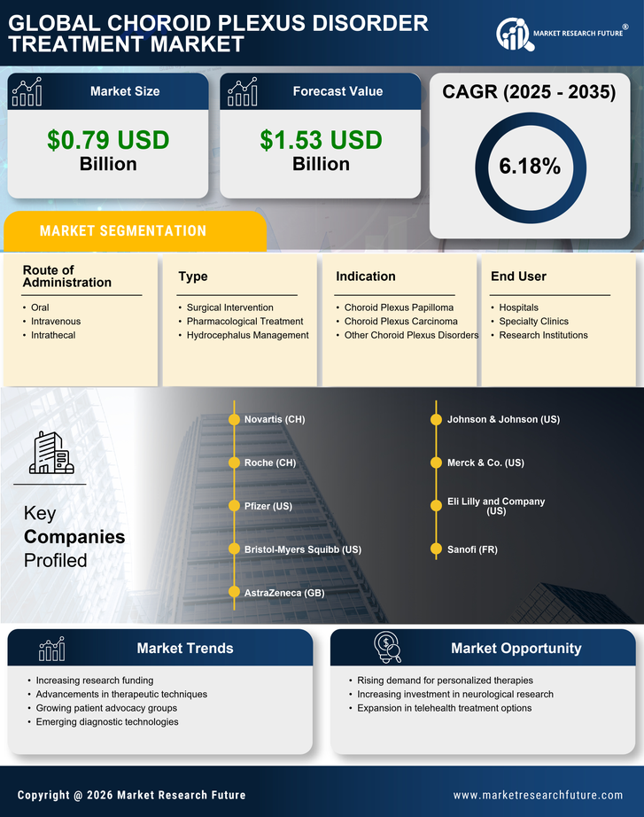 Choroid Plexus Disorder Treatment Market Research Report — Global Forecast till 2035 Infographic