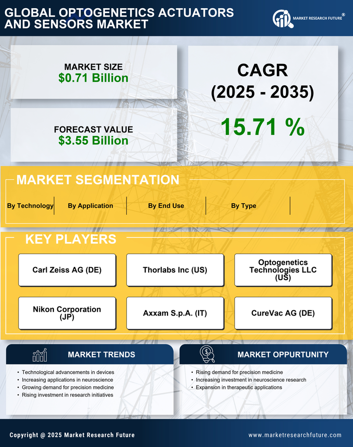 Optogenetics Actuators and Sensors Market Research Report — Global Forecast till 2035 Infographic