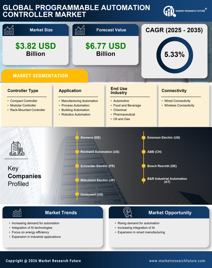 Programmable Automation Controller Market Research Report - Global Forecast to 2035 Infographic