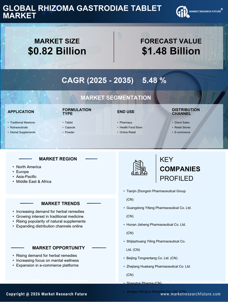 Rhizoma Gastrodiae Tablet Market Research Report — Global Forecast till 2035 Infographic